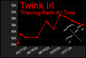 Total Graph of Twink Irl