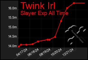 Total Graph of Twink Irl