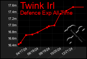 Total Graph of Twink Irl