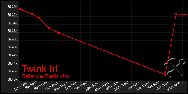 Last 7 Days Graph of Twink Irl