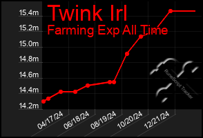 Total Graph of Twink Irl