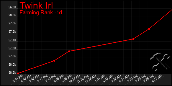 Last 24 Hours Graph of Twink Irl