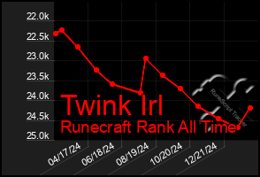 Total Graph of Twink Irl