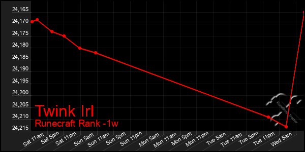 Last 7 Days Graph of Twink Irl