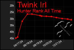 Total Graph of Twink Irl