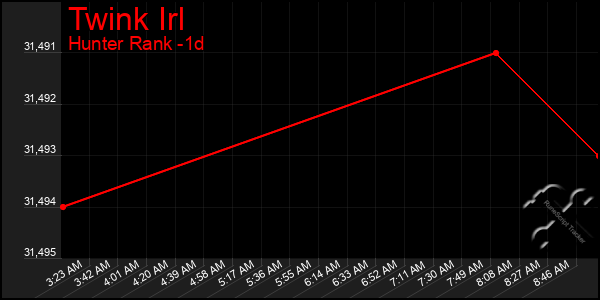 Last 24 Hours Graph of Twink Irl