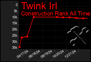 Total Graph of Twink Irl