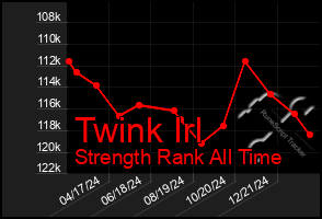 Total Graph of Twink Irl