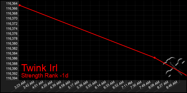 Last 24 Hours Graph of Twink Irl