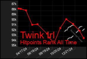 Total Graph of Twink Irl