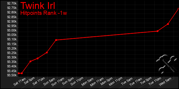 Last 7 Days Graph of Twink Irl