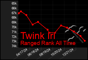 Total Graph of Twink Irl