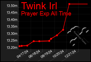 Total Graph of Twink Irl