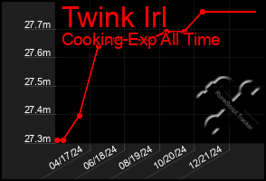 Total Graph of Twink Irl