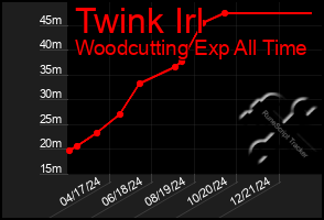 Total Graph of Twink Irl