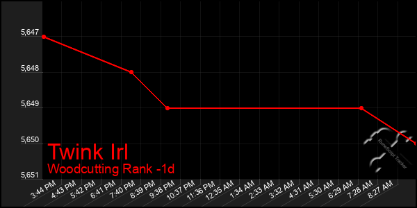 Last 24 Hours Graph of Twink Irl