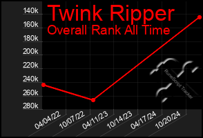 Total Graph of Twink Ripper