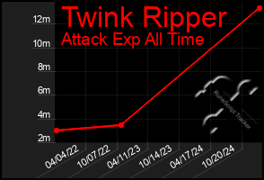 Total Graph of Twink Ripper