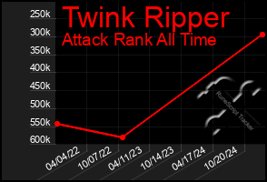 Total Graph of Twink Ripper