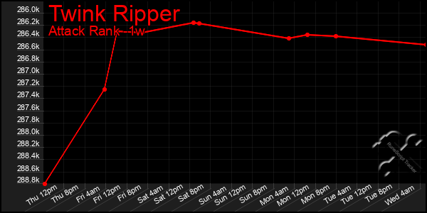 Last 7 Days Graph of Twink Ripper