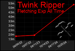 Total Graph of Twink Ripper