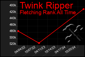 Total Graph of Twink Ripper