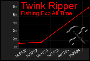 Total Graph of Twink Ripper