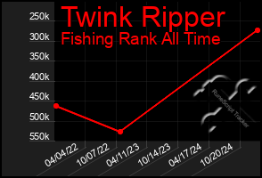 Total Graph of Twink Ripper