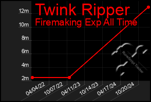 Total Graph of Twink Ripper