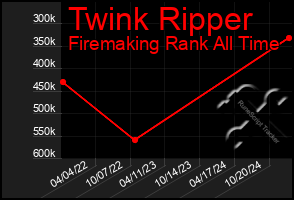 Total Graph of Twink Ripper