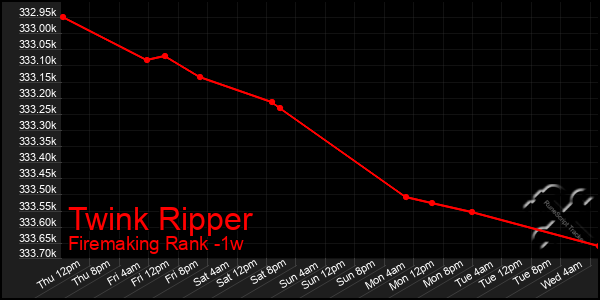 Last 7 Days Graph of Twink Ripper