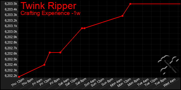 Last 7 Days Graph of Twink Ripper