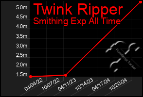 Total Graph of Twink Ripper