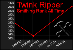 Total Graph of Twink Ripper