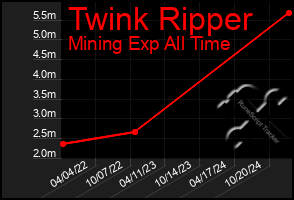 Total Graph of Twink Ripper