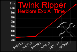 Total Graph of Twink Ripper