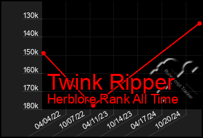 Total Graph of Twink Ripper