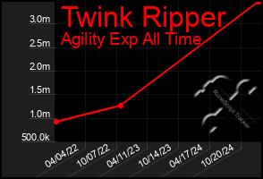 Total Graph of Twink Ripper