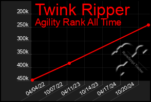 Total Graph of Twink Ripper