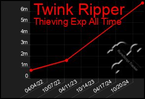 Total Graph of Twink Ripper