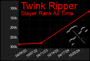 Total Graph of Twink Ripper