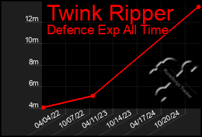 Total Graph of Twink Ripper