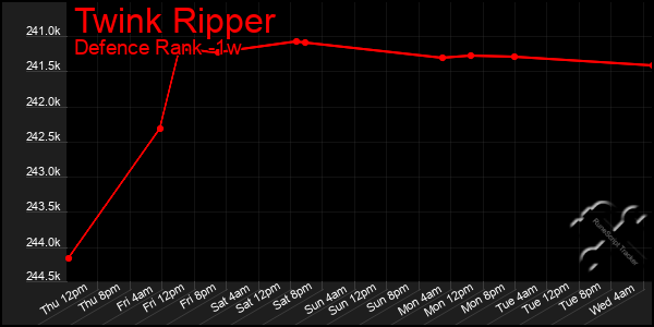 Last 7 Days Graph of Twink Ripper