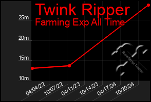 Total Graph of Twink Ripper