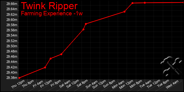 Last 7 Days Graph of Twink Ripper