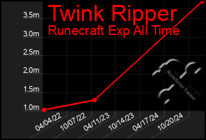 Total Graph of Twink Ripper