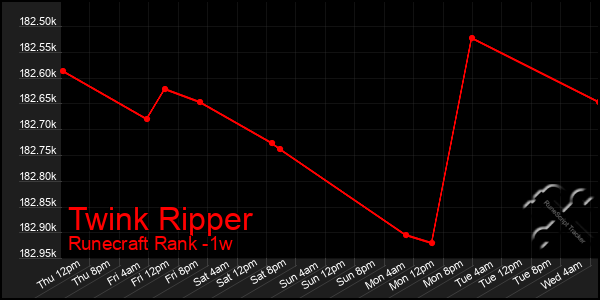 Last 7 Days Graph of Twink Ripper