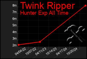 Total Graph of Twink Ripper