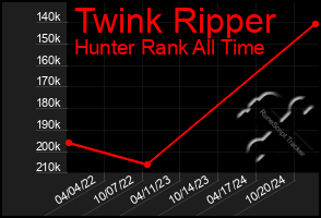 Total Graph of Twink Ripper