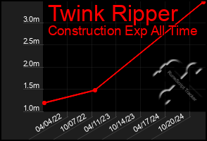 Total Graph of Twink Ripper